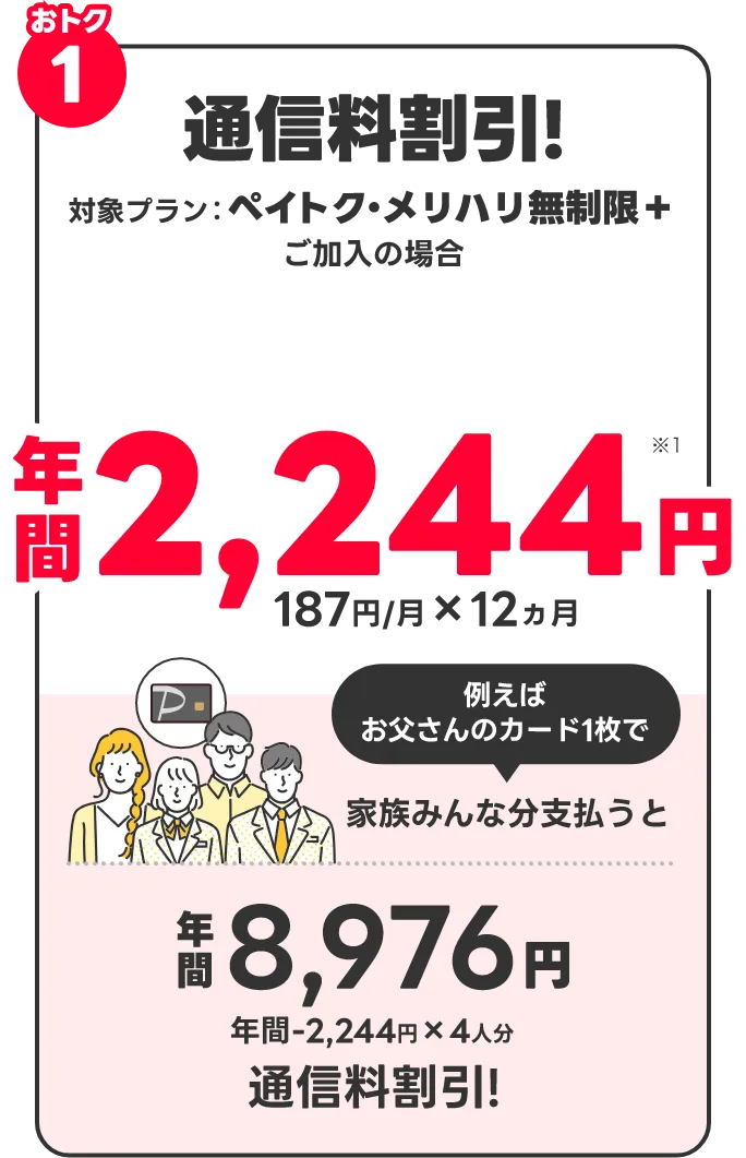 おトク1 ペイトク・メリハリ無制限＋ご加入の場合 年間2,244円※1 187円/月×12ヵ月 例えばお父さんのカード1枚で家族みんな分支払うと年間8,976円 年間-2,244円×4人分 通信料割引!