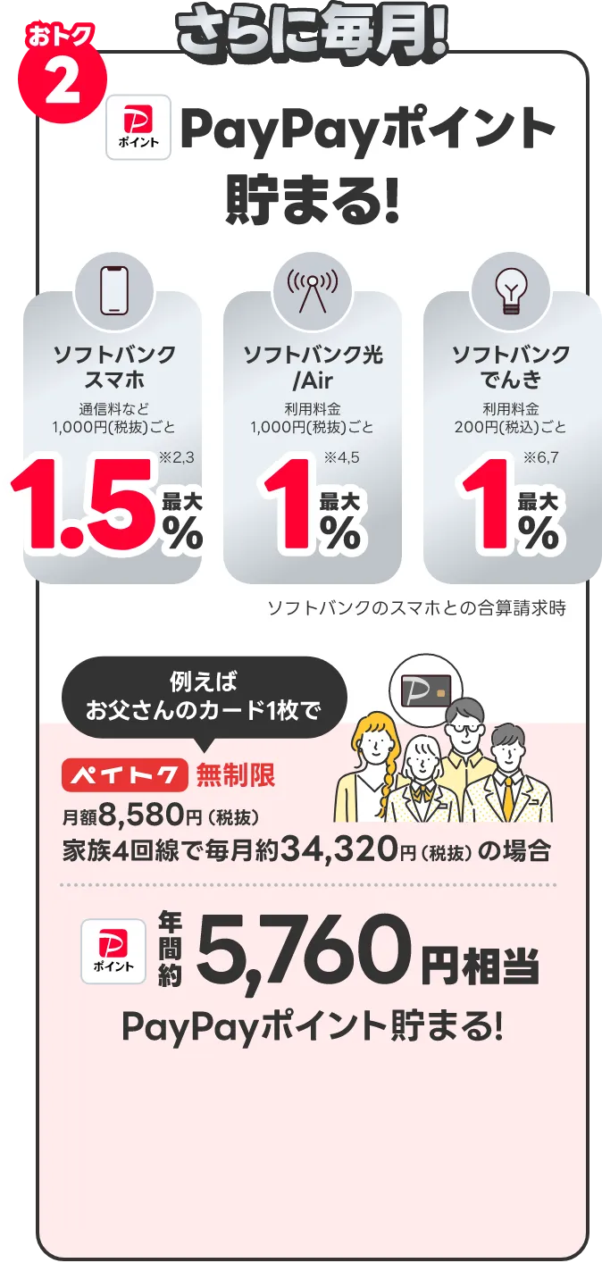 おトク2 ペイトク・メリハリ無制限＋ご加入の場合 年間2,244円※1 187円/月×12ヵ月 例えばお父さんのカード1枚で家族みんな分支払うと年間8,976円 年間-2,244円×4人分 通信料割引!