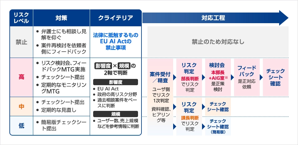 リスクベースアプローチ