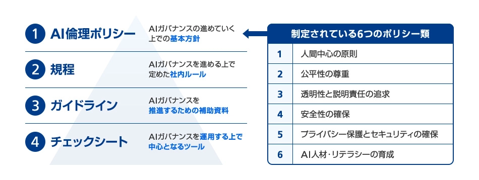 1.AI倫理ポリシー 2.規程 3.ガイドライン 4.チェックシート