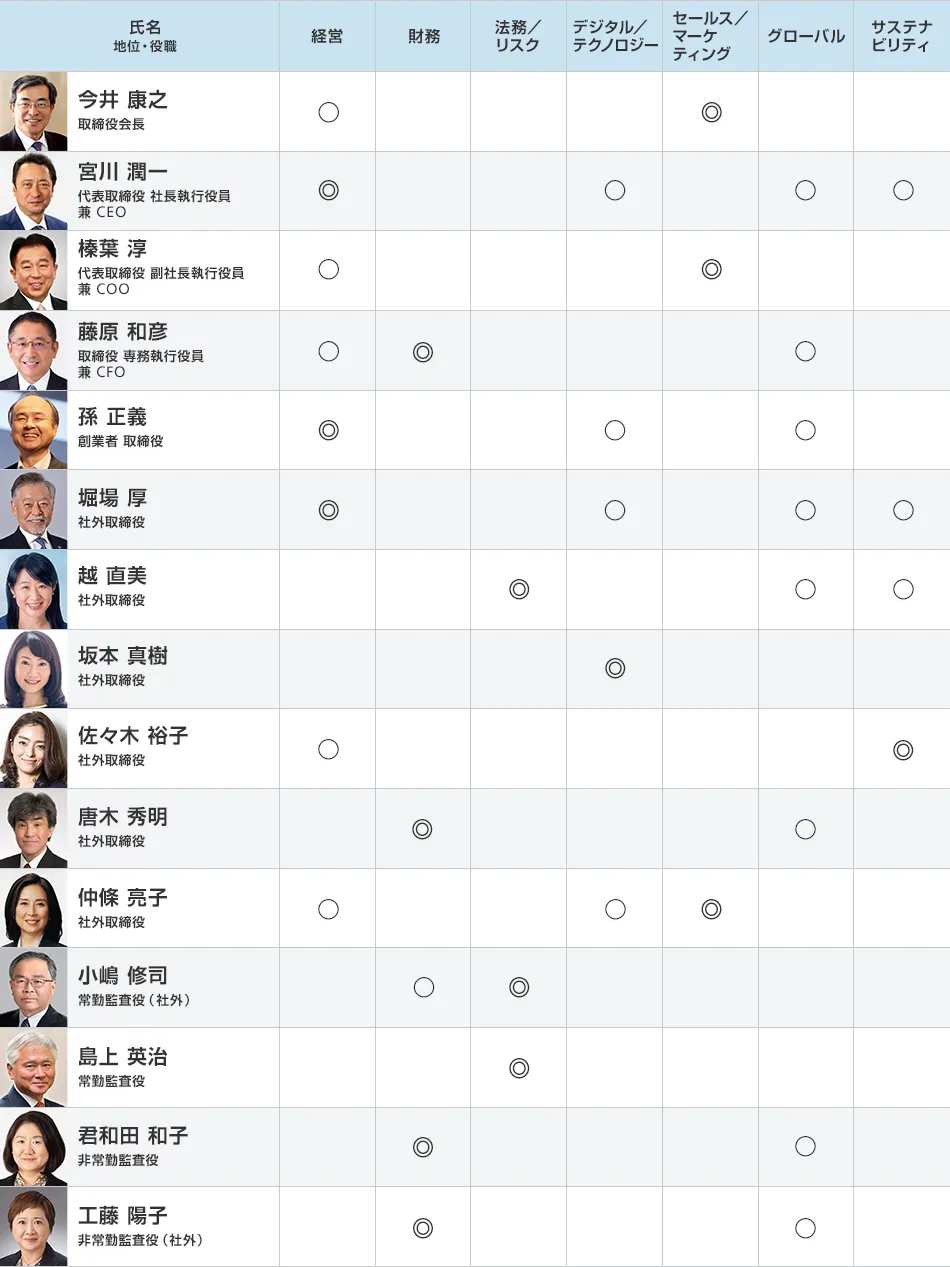 取締役および監査役のスキルマトリックス