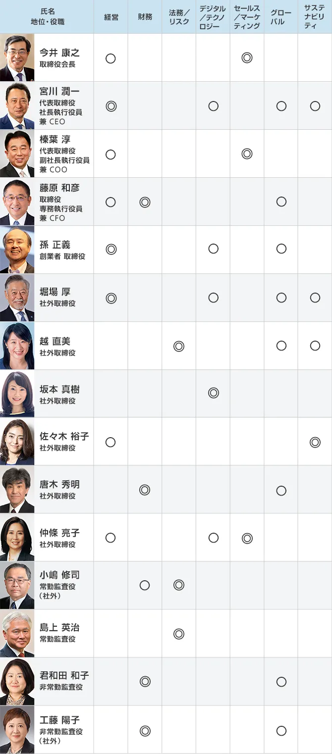 取締役および監査役のスキルマトリックス
