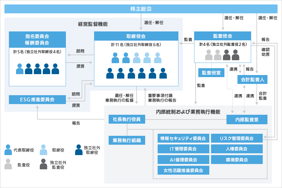 コーポレート・ガバナンス体制図