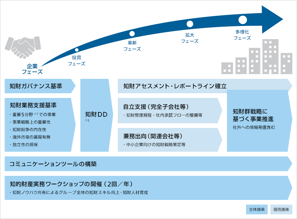 当社グループの知財ガバナンス強化および知財人材の育成