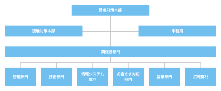 緊急対策本部 体制図