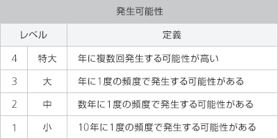 発生可能性