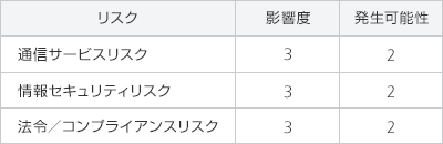 代表的なリスクに対する評価結果