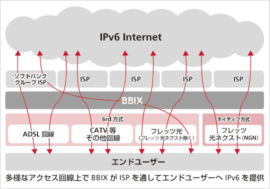 「IPv6 for Everybody!」構想イメージ図」