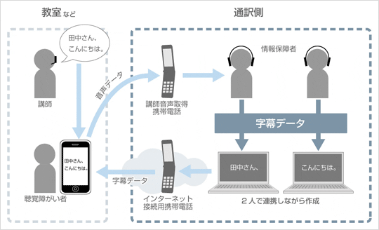 図1 「モバイル型遠隔情報保障システム」のイメージ