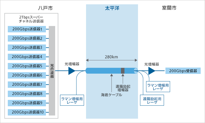 海底ケーブルを用いた伝送実験の構成図