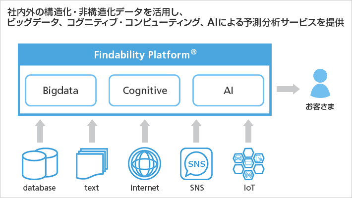 「Findability Platform®」のイメージ図