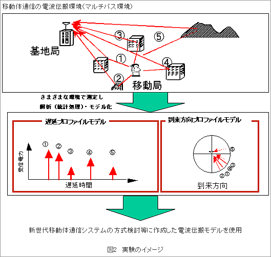 図2　実験のイメージ