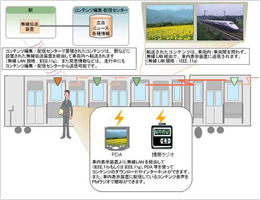 車内情報サービスシステムの概念図