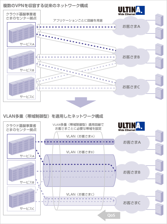 「ULTINA Wide Ethernet VLAN多重（帯域制御型）」ご利用イメージ
