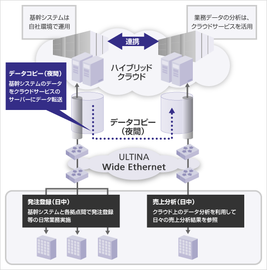 「ULTINA Wide Ethernet 帯域スケジューリングサービス」ご利用イメージ