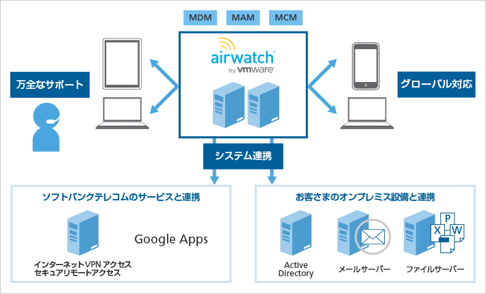 「AirWatch」のサービス提供イメージ
