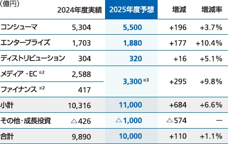 2025年度 セグメント別 営業利益予想