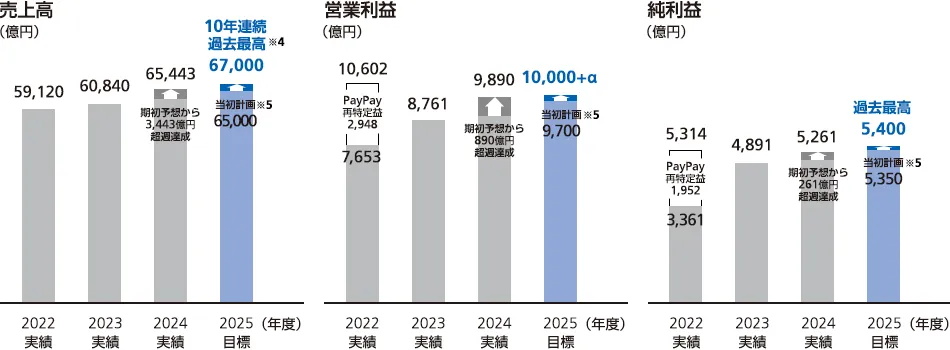 中期経営計画財務目標と実績