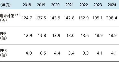 期末株価およびPER／PBR（2018年度～2024年度）