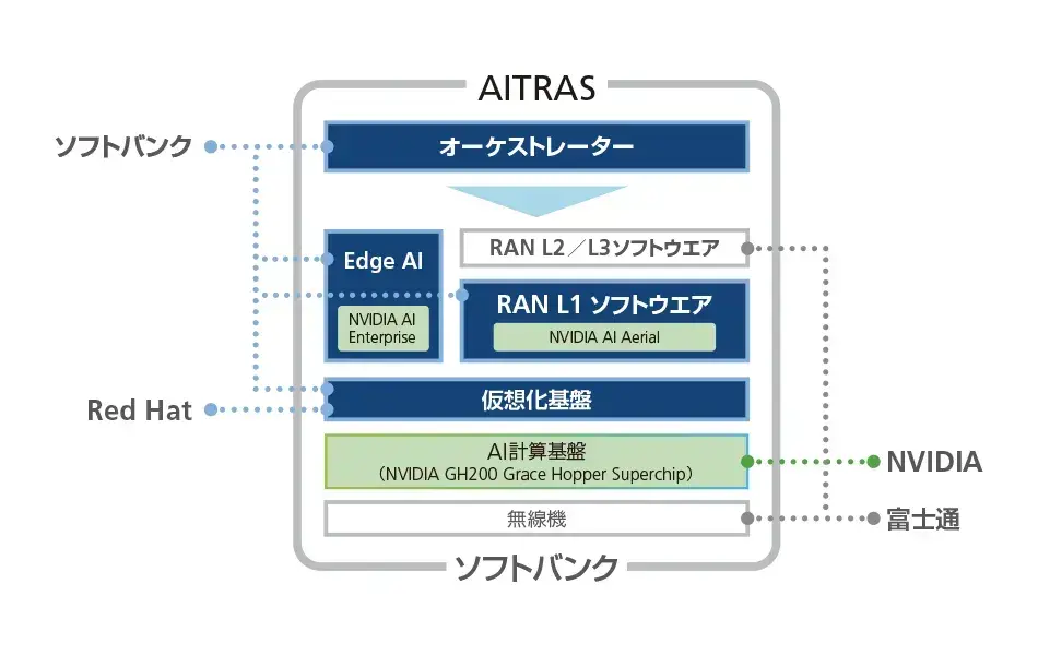 「AITRAS」を構成する要素と開発企業
