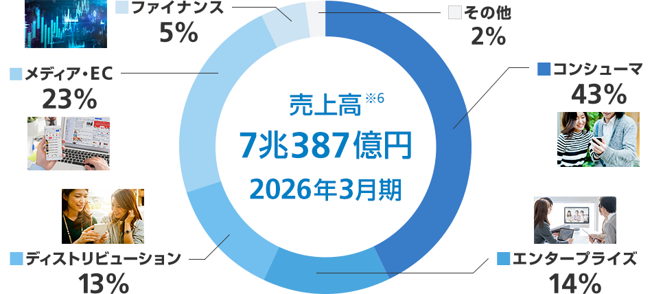 売上高 7兆387億円 2026年3月期