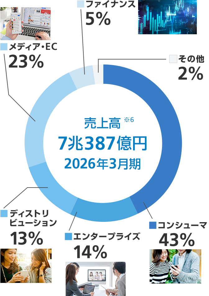 売上高 7兆387億円 2026年3月期