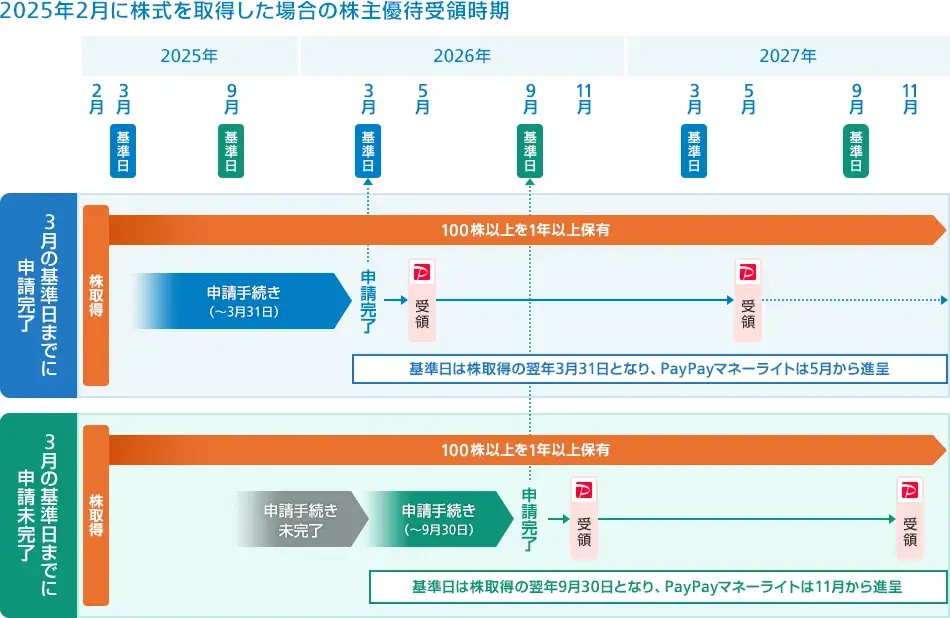 2025年2月に株式を取得した場合の株主優待受領時期