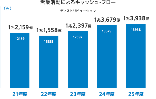 営業活動によるキャッシュ・フロー