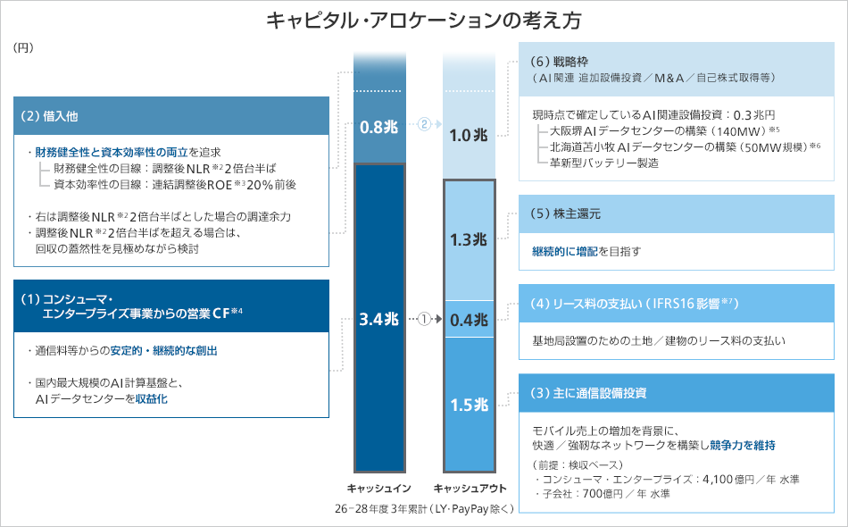 キャピタル・アロケーションの考え方
