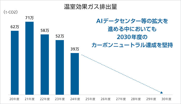 温室効果ガス排出量