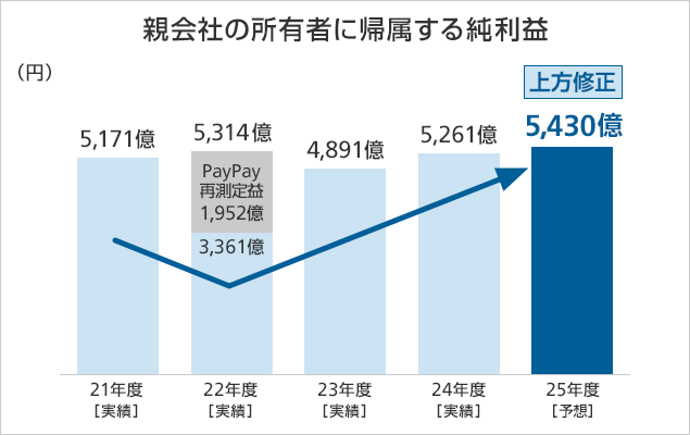 親会社の所有者に帰属する純利益