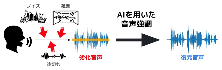 音声強調に関する国際コンペティション「ICASSP 2026 URGENT Challenge」のTrack 1で第1位を獲得