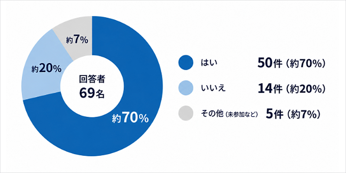 参加を通して、ビジネスや今後のキャリアにつながるような、新たな出会いやきっかけがあったか（単一選択）