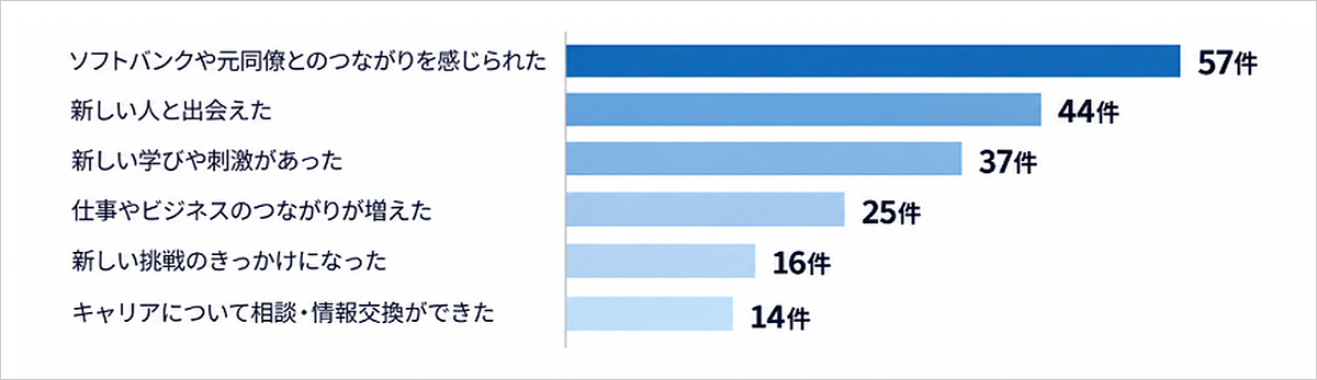 コミュニティーに参加してよかったこと（複数選択）