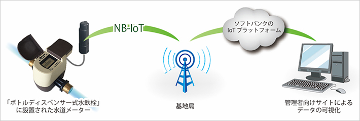 Nb Iotを利用したスマートメーターによる使用水量の見える化に向けた取り組みについて 企業 Ir ソフトバンク