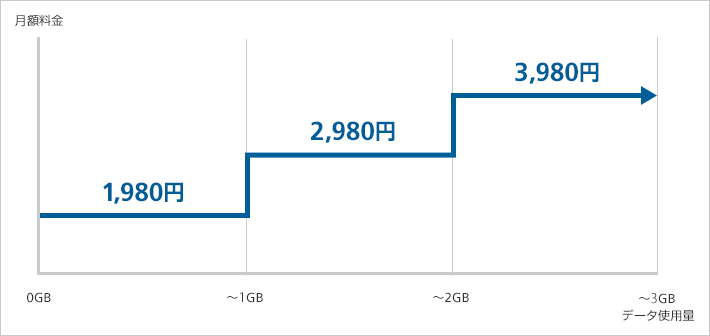 ソフトバンク 3段階の定額料が自動適用される おてがるプラン を提供開始 企業 Ir ソフトバンク ソフトバンク 3段階の定額料が自動適用される おてがるプラン を提供開始 企業 Ir ソフトバンク