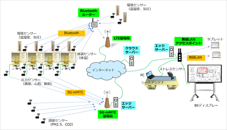 「5Gヘテロジニアスネットワーク」の概要図