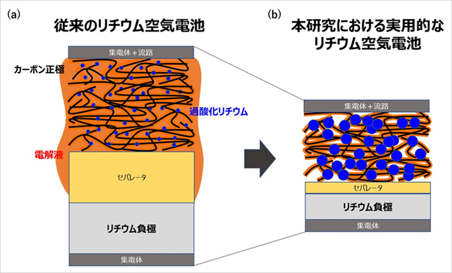リチウム空気電池の模式図