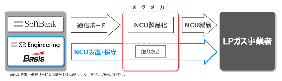 矢崎無線機 YSC-NS LPガスの自動検針・集中監視に！ 生臭く