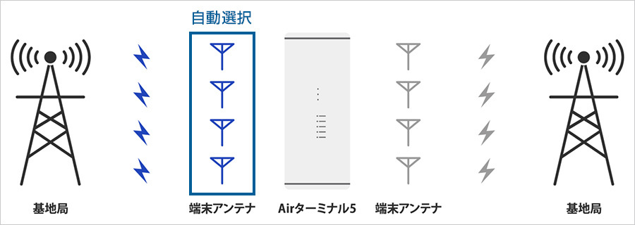 SoftBank Air初、5G対応「Airターミナル5」を提供開始～5Gの高速大容量 ...