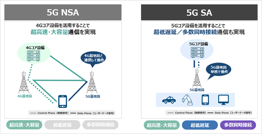 5G NSAと5G SAのネットワーク構成の違い