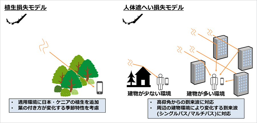 図3．植生損失、人体遮へい損失、屋内侵入損失およびクラッター損失の推定モデル