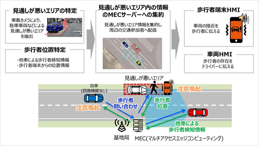 ユースケース3：車両から目視できないエリア内の情報の共有による歩行者の事故低減