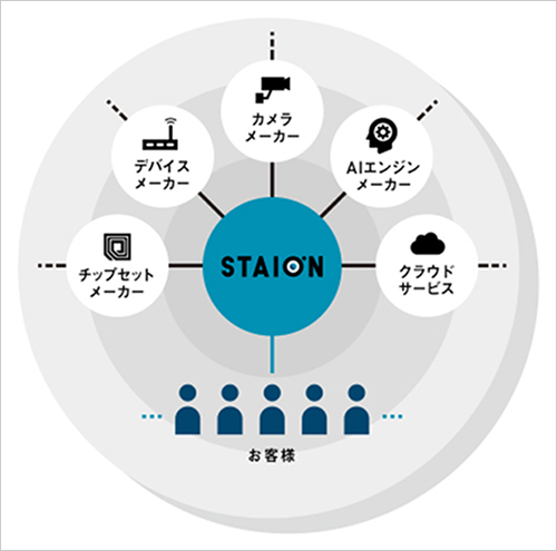 ソフトバンクのAI映像解析プラットフォーム「STAION」