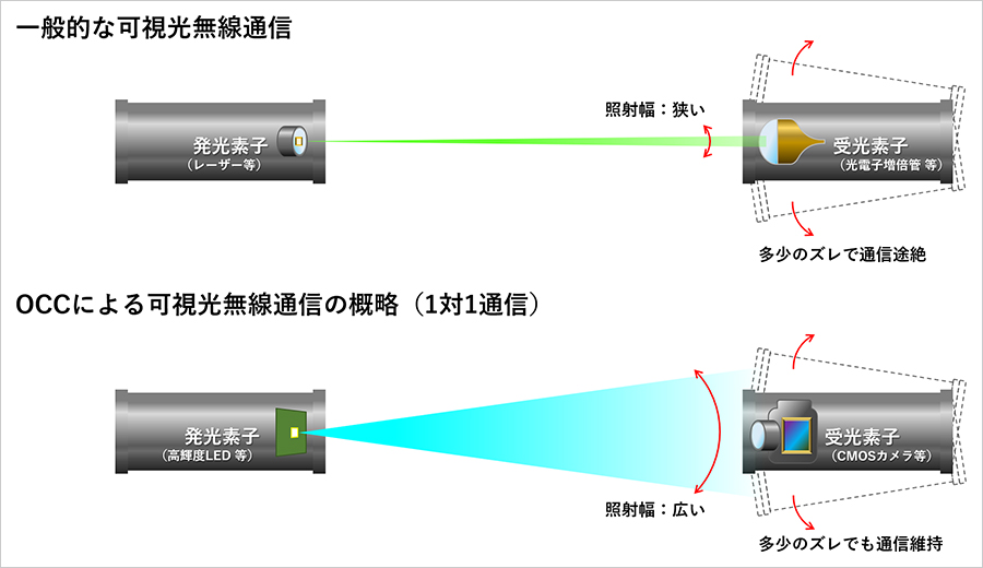 図1　一般的な可視光無線通信とOCCによる可視光無線通信の概略図