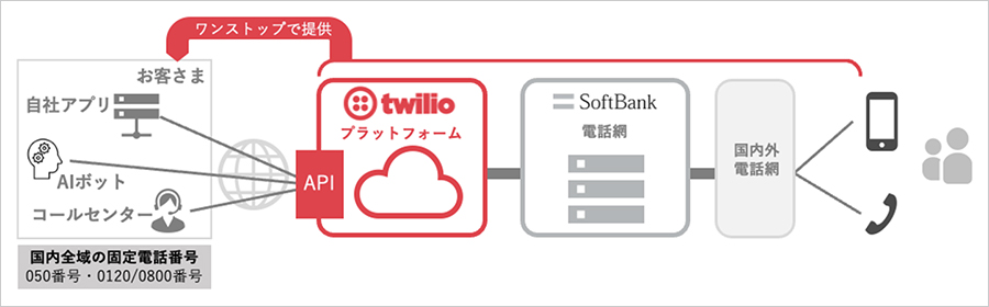 Twilioが提供するクラウド音声通話サービスのイメージ図