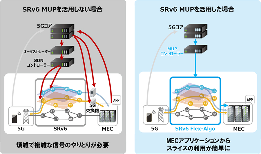 SRv6 MUPを用いた連携自動化の構成イメージ図