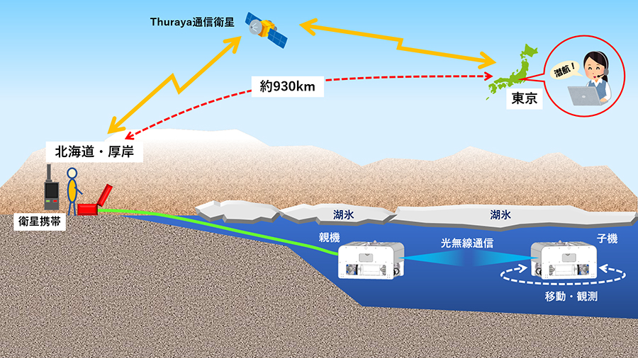 NTNとOCCによる水中ロボットの制御実験のイメージ図