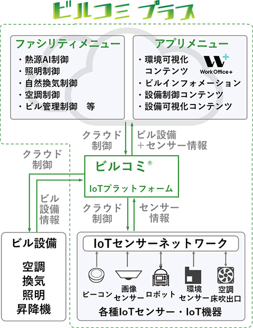 「WorkOffice＋」と連携した「ビルコミプラス」のイメージ