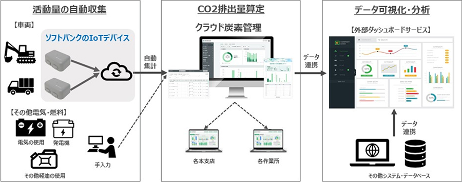 「クラウド炭素管理」とソフトバンクのIoTデバイスの連携イメージ
